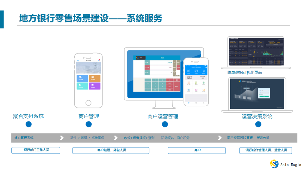 地方銀行零售場景建設