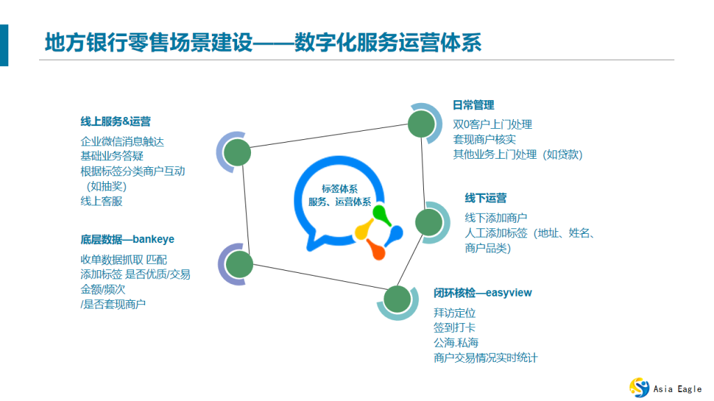 地方銀行零售場景建設