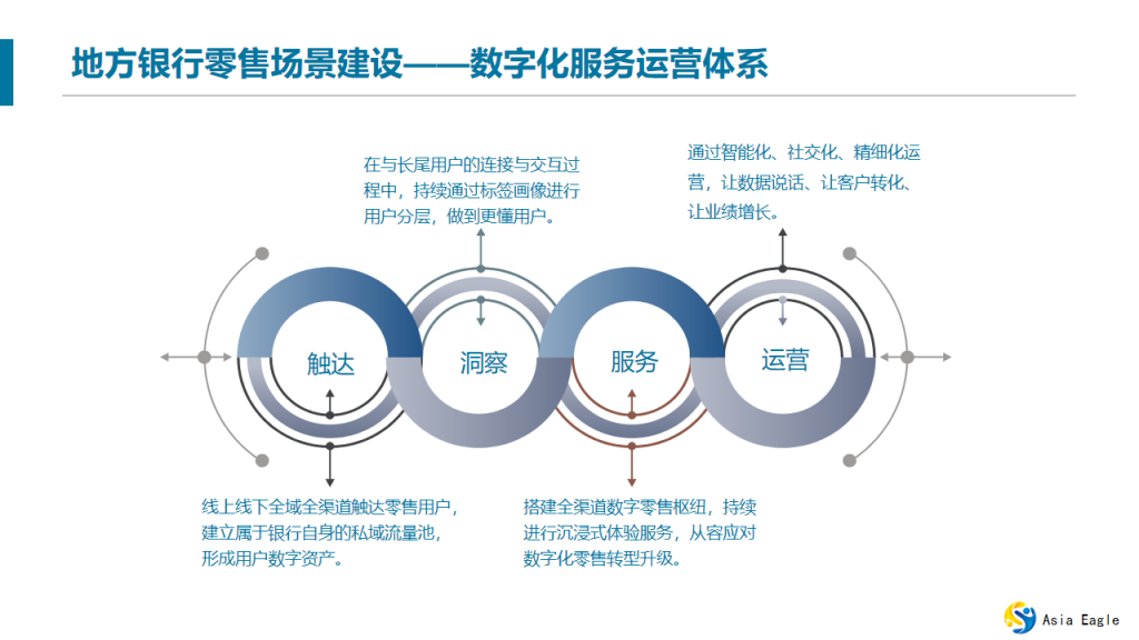 地方銀行零售場景建設
