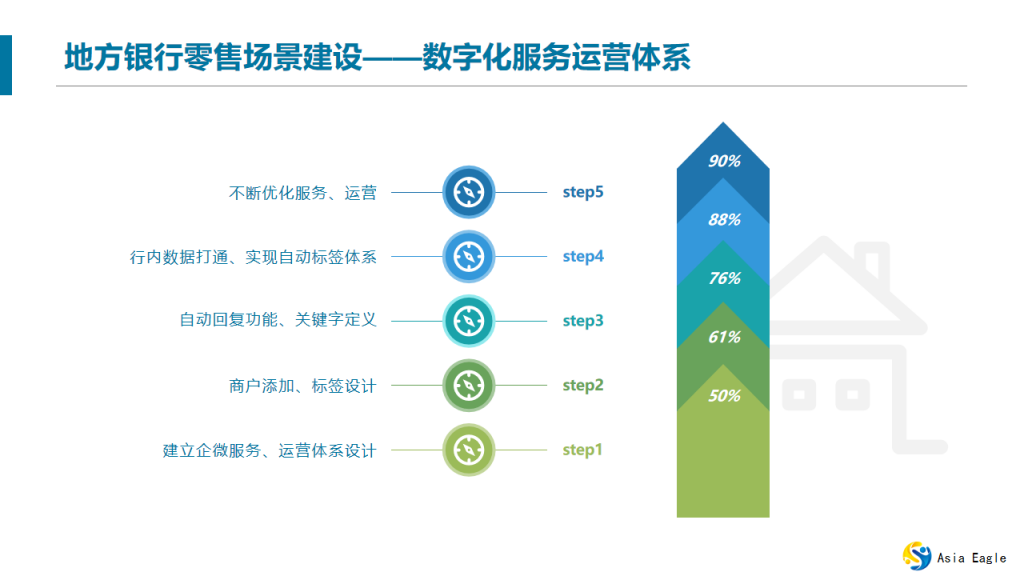 地方銀行零售場景建設