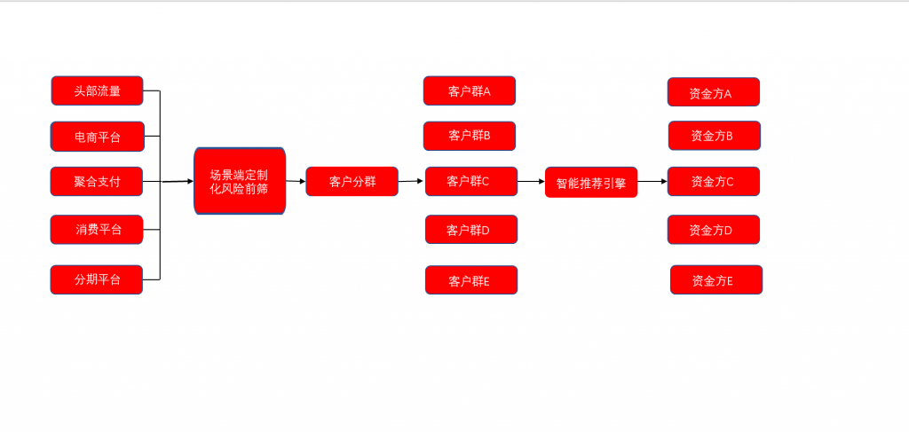 消費(fèi)金融